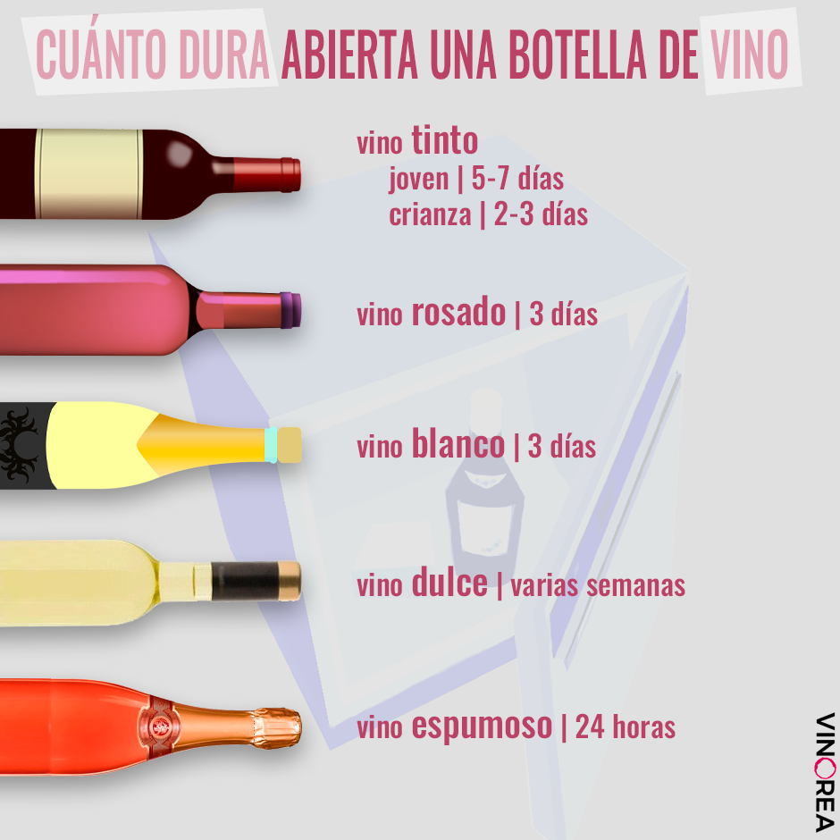 Cuánto dura una botella de vino abierta - Vinorea